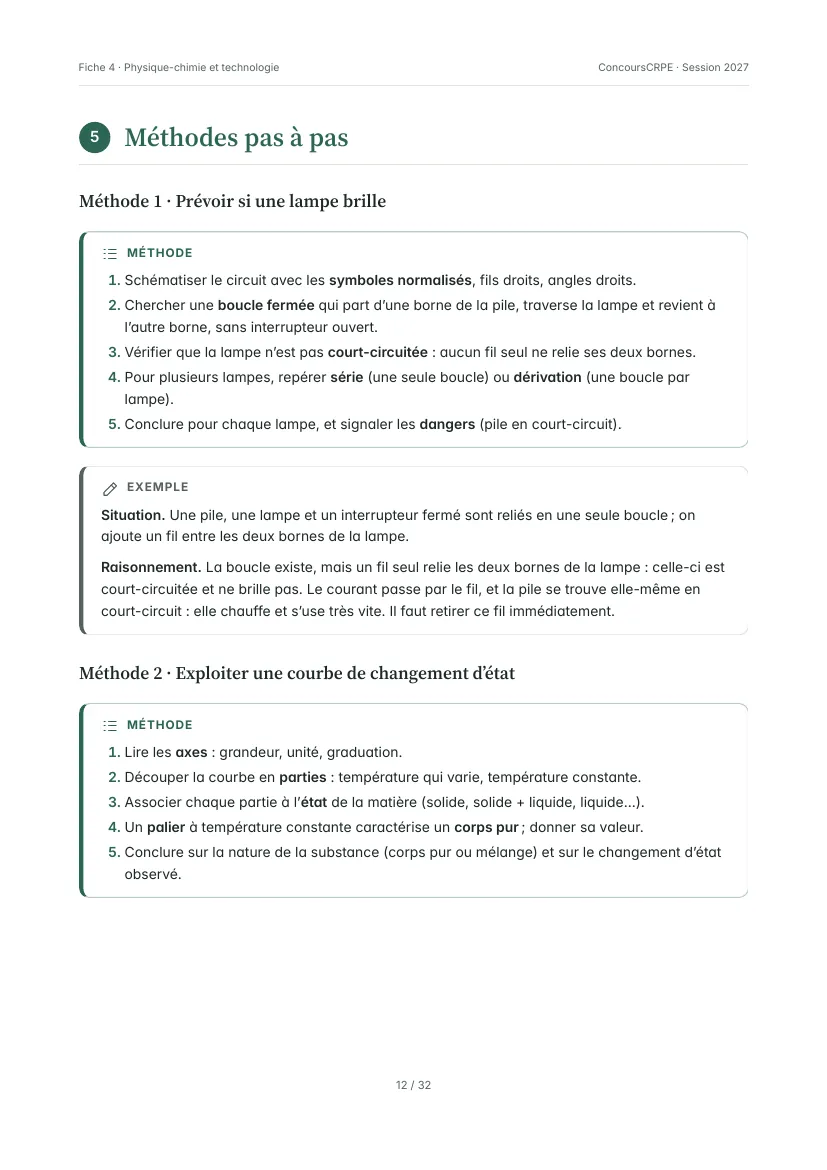 Aperçu de la page 12 de la fiche PDF « Physique-chimie et technologie » (Pack Écrit 2 ConcoursCRPE) : méthode 1 « Prévoir si une lampe brille » avec un exemple de court-circuit, puis méthode 2 « Exploiter une courbe de changement d'état ».