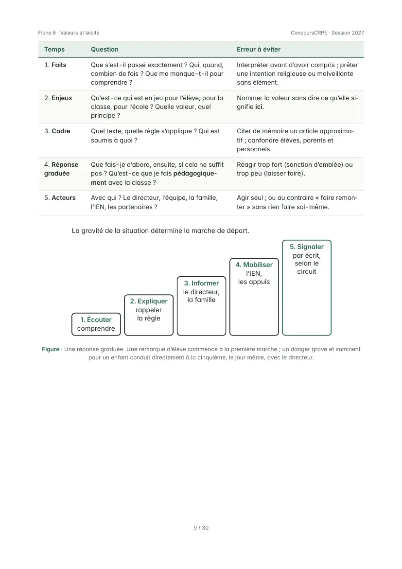 Aperçu de la page 9 de la fiche PDF « Valeurs de la République, laïcité et situations professionnelles » (Pack Oral ConcoursCRPE) : méthode d'analyse d'une situation en cinq temps (tableau) et schéma de la réponse graduée.