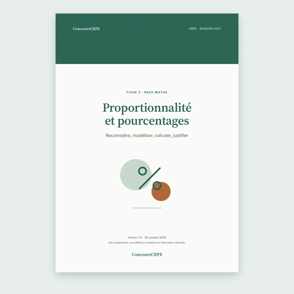 Couverture de la fiche PDF « Proportionnalité et pourcentages » (fiche 3 du Pack Maths ConcoursCRPE, CRPE 2027), version 1.0.